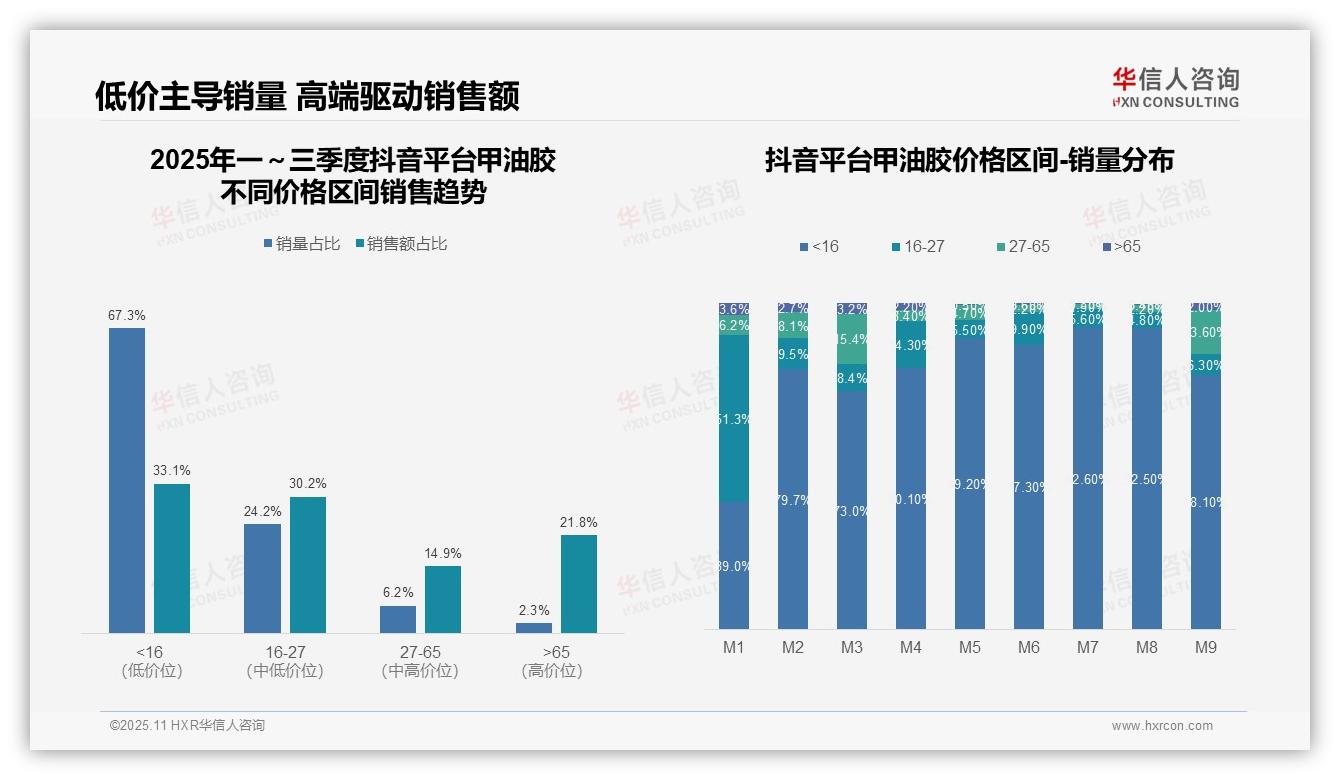 京东高端甲油胶占比68.1%——华信人咨询最新报告证实-2025年11月-甲油胶-38