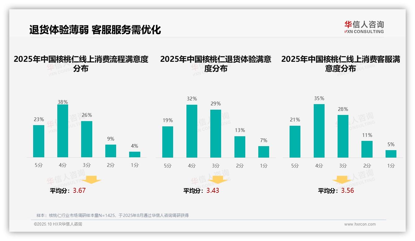 华信人咨询报告解读：为何说34%消费者通过亲友推荐获取核桃仁信息-2025年10月-核桃仁-38