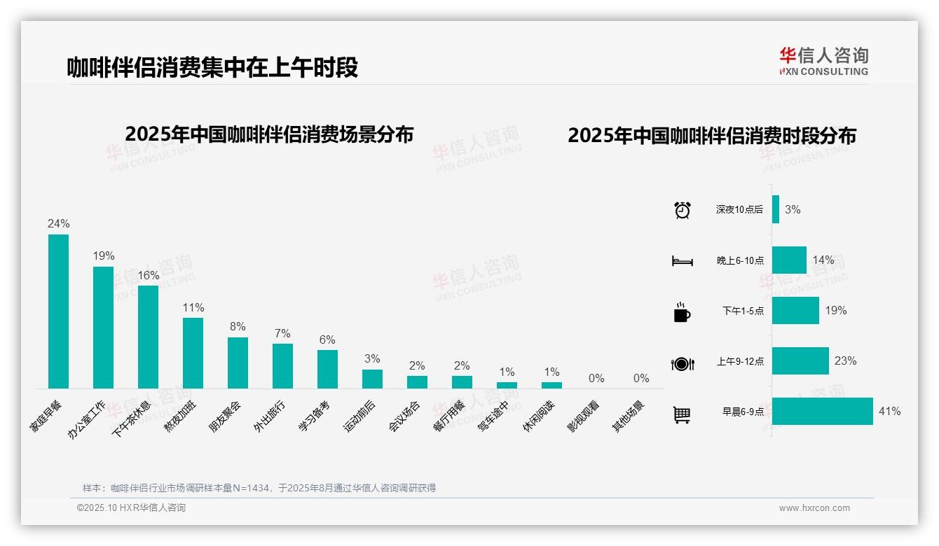 官方数据：华信人咨询报告显示41%消费者早晨首选咖啡伴侣提神-2025年10月-咖啡伴侣-38
