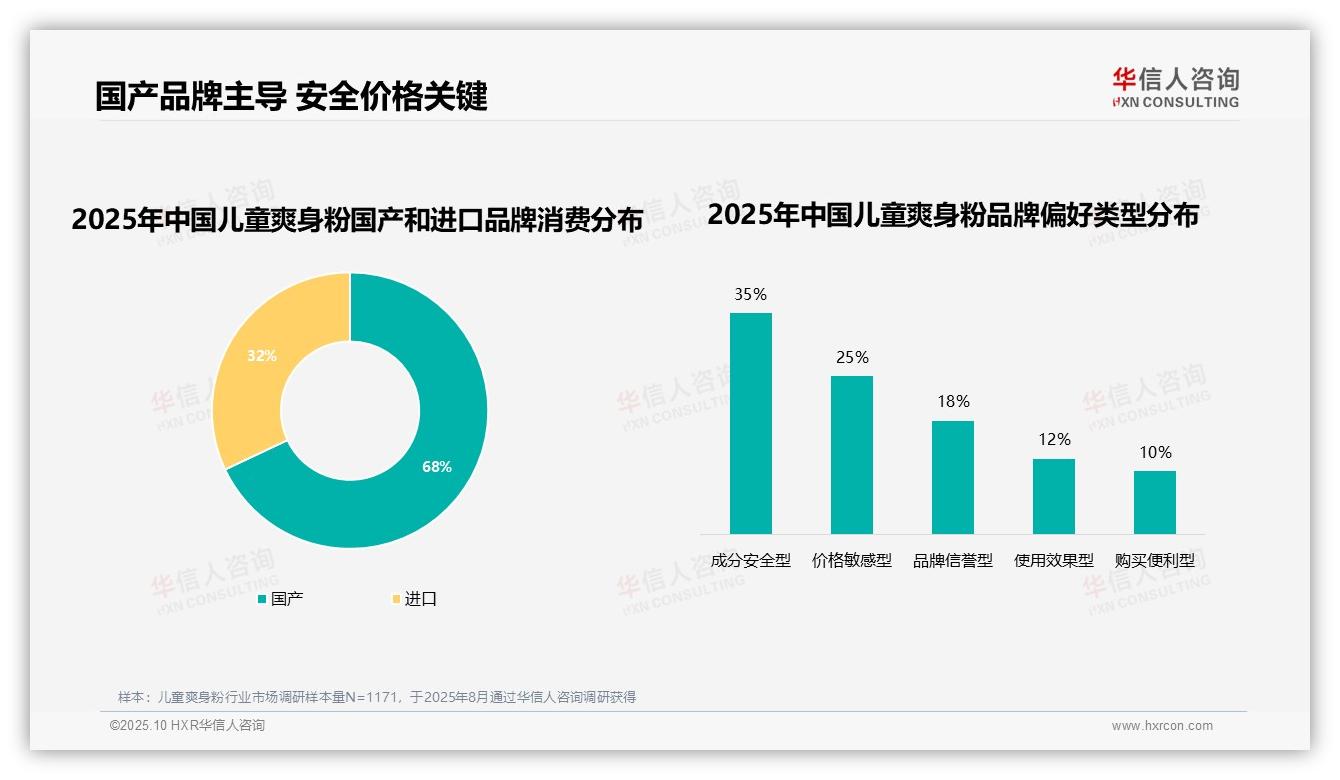 华信人咨询报告解读：为何说68%儿童爽身粉消费者青睐国产品牌-2025年10月-儿童爽身粉-38