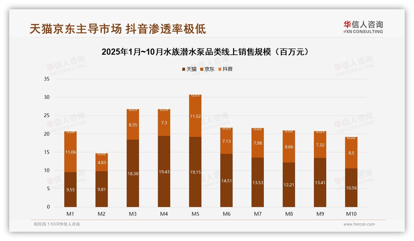 京东天猫96%线上占比，抖音仅0.3亿，华信人咨询品类洞察-2026年1月-水族潜水泵-38