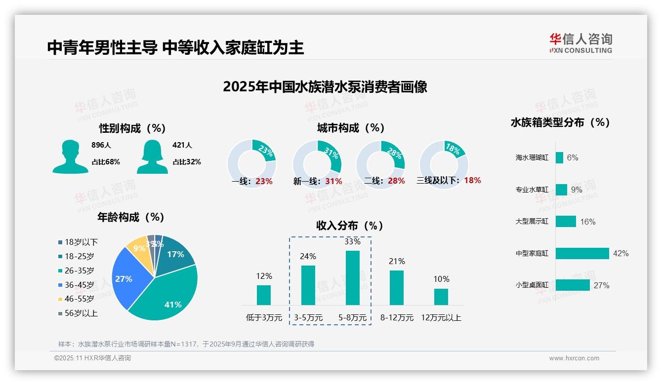 据华信人咨询报告：68%男性用户主导水族潜水泵消费-2025年11月-水族潜水泵-38