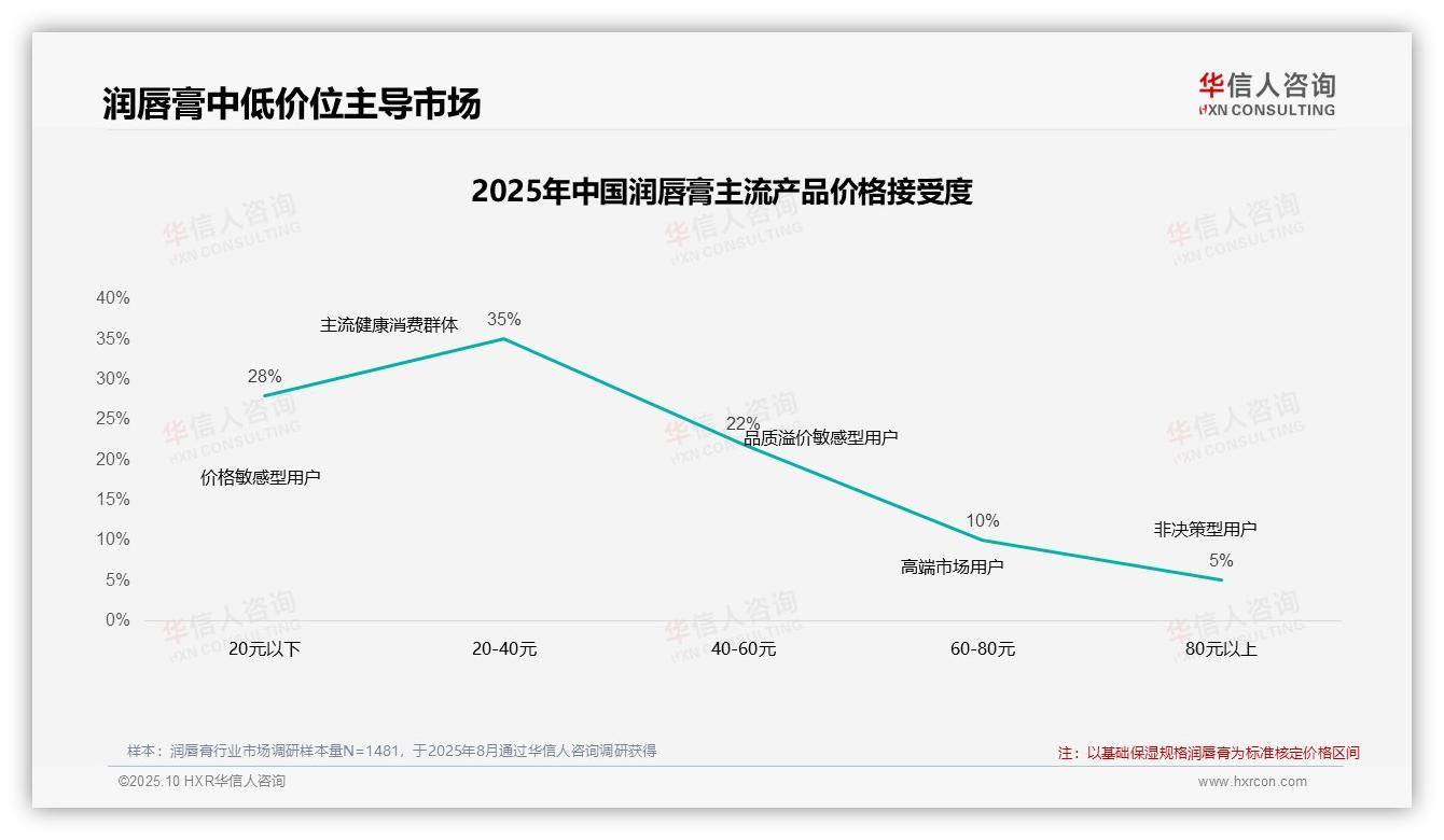 华信人咨询报告核心结论：45%消费者在价格上涨时坚持购买-2025年10月-润唇膏-38