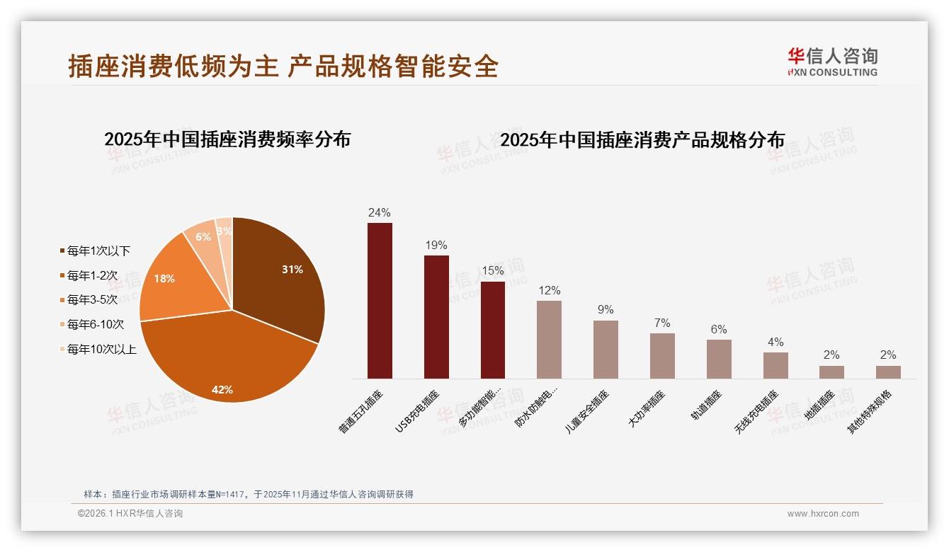 安全认证24%首选，插座品牌加码新国标抢占消费者心智——华信人咨询插座品类年报-2026年1月-插座-38