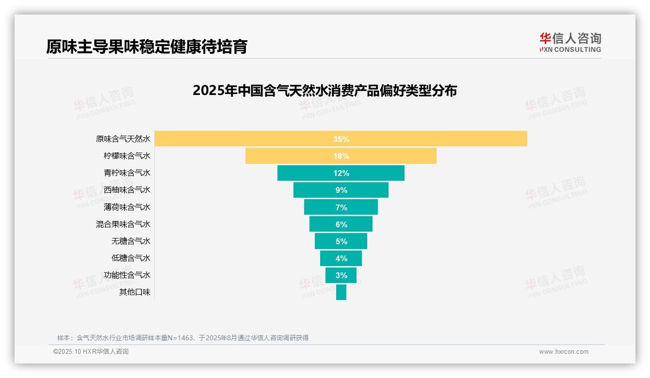 原味含气天然水35%偏好率主导，华信人咨询报告完整数据已发布-2025年10月-含气天然水-38