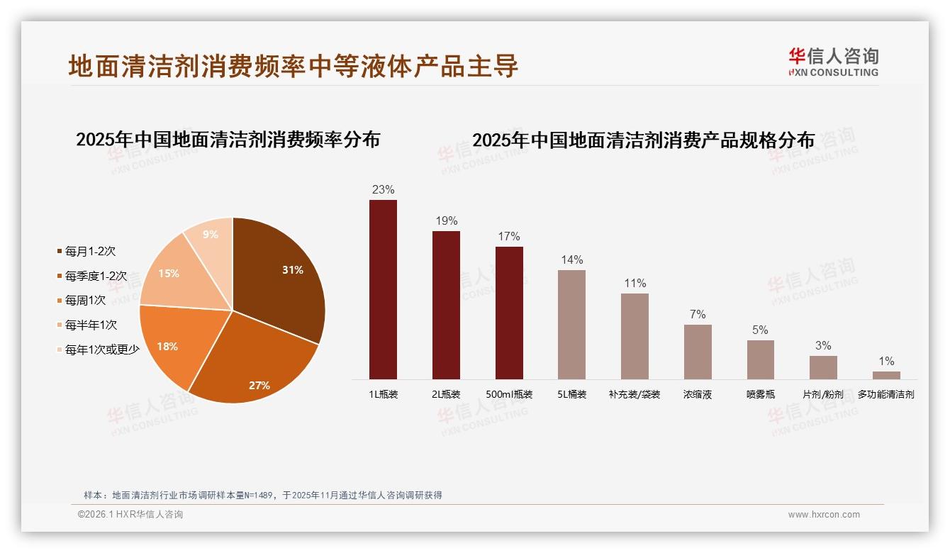 地面清洁剂31%用户月购1到2次，品牌复购70%以上占54%稳盘——华信人咨询报告披露-2026年1月-地面清洁剂-38