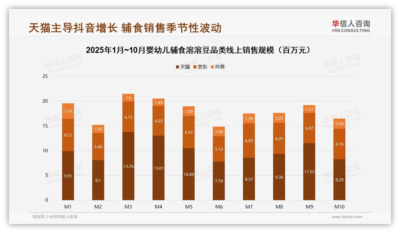 31%新一线销量反超一线，天猫51%份额领跑，婴幼儿辅食溶溶豆渠道下沉正当时——华信人咨询白皮书指出-2026年1月-婴幼儿辅食溶溶豆-38