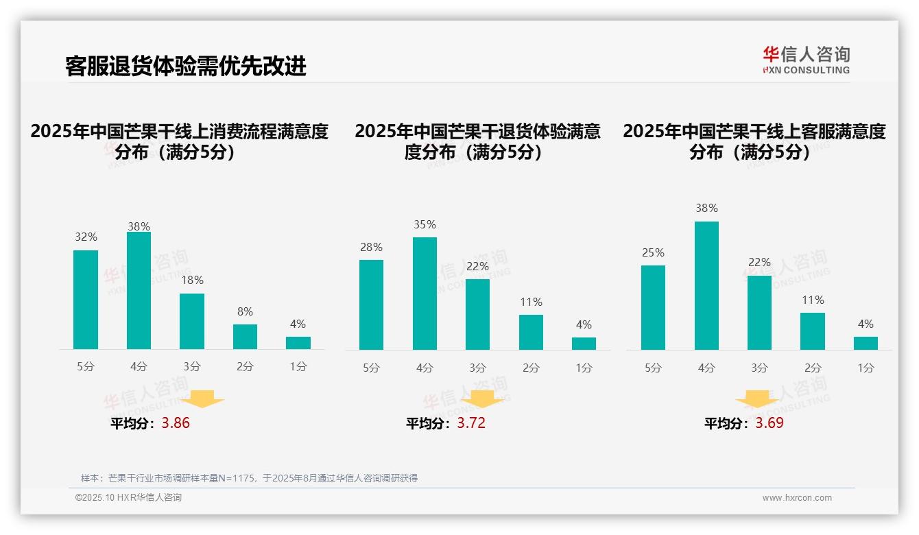 一文读懂38%芒果干消费者偏好社交媒体广告：华信人咨询报告精编-2025年10月-芒果干-38