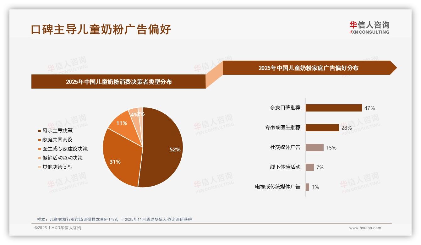 儿童奶粉亲友口碑47%影响力，华信人咨询消费研究-2026年1月-儿童奶粉-38