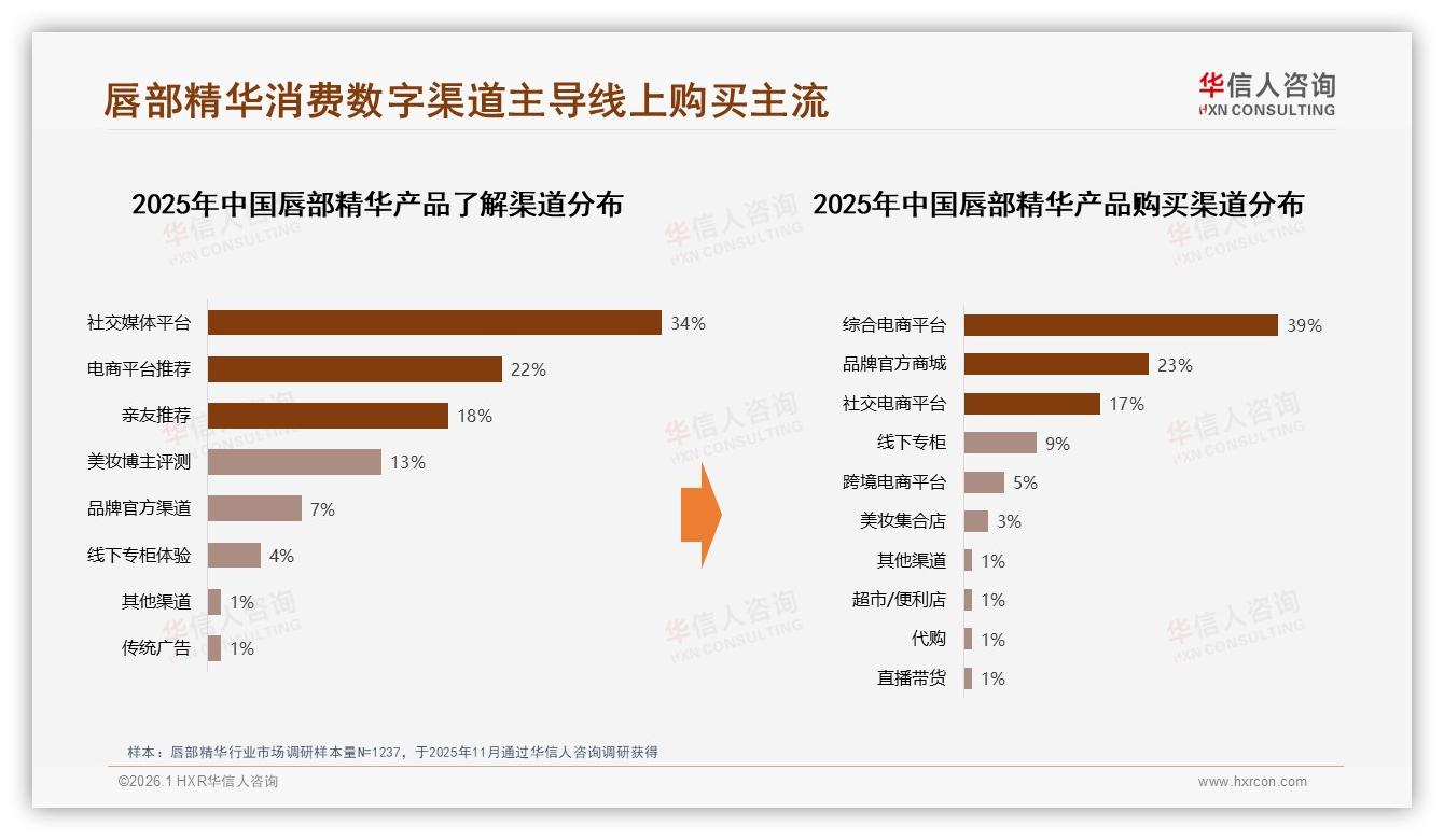 华信人咨询报告解读：88%女性消费者主导唇部精华，高线年轻市场59%份额待深耕-2026年1月-唇部精华-38