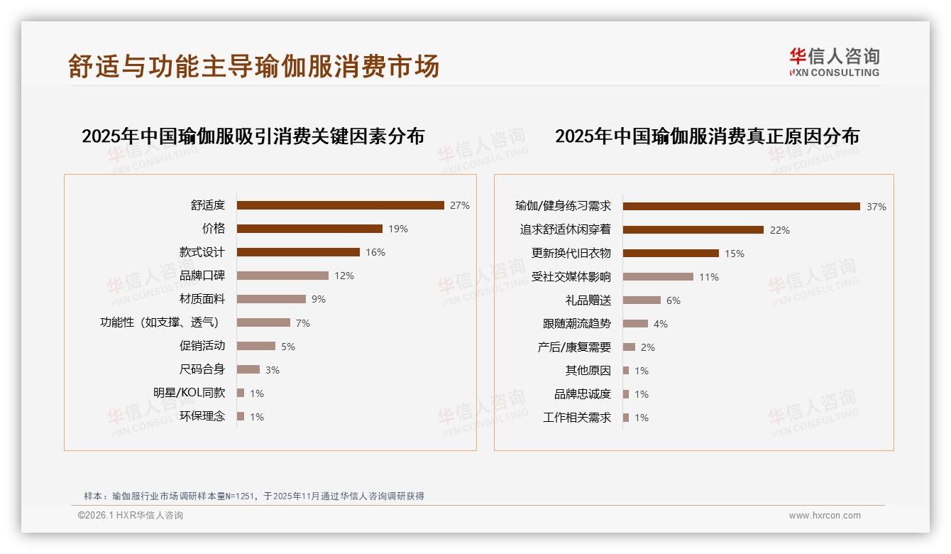 华信人咨询瑜伽服调研结果：朋友圈37%和小红书28%成社交分享双引擎-2026年1月-瑜伽服-38
