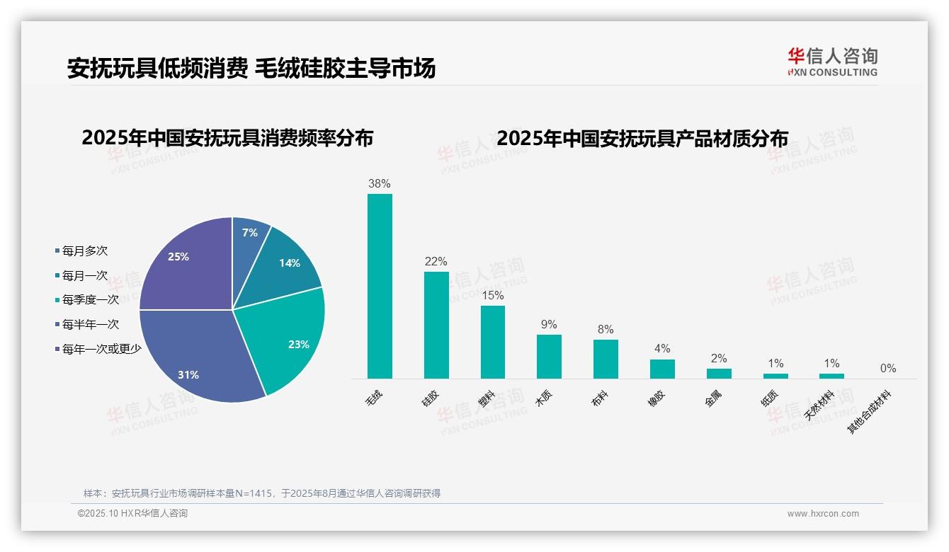 父母67%主导消费决策——华信人咨询研究报告关键发现-2025年10月-安抚玩具-38