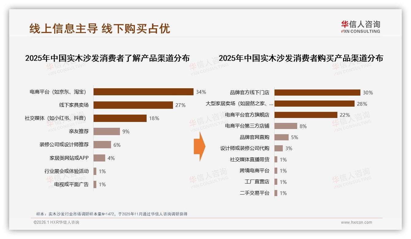 华信人咨询趋势雷达：首次购买占63%激活实木沙发4000元入口红利-2026年1月-实木沙发-38