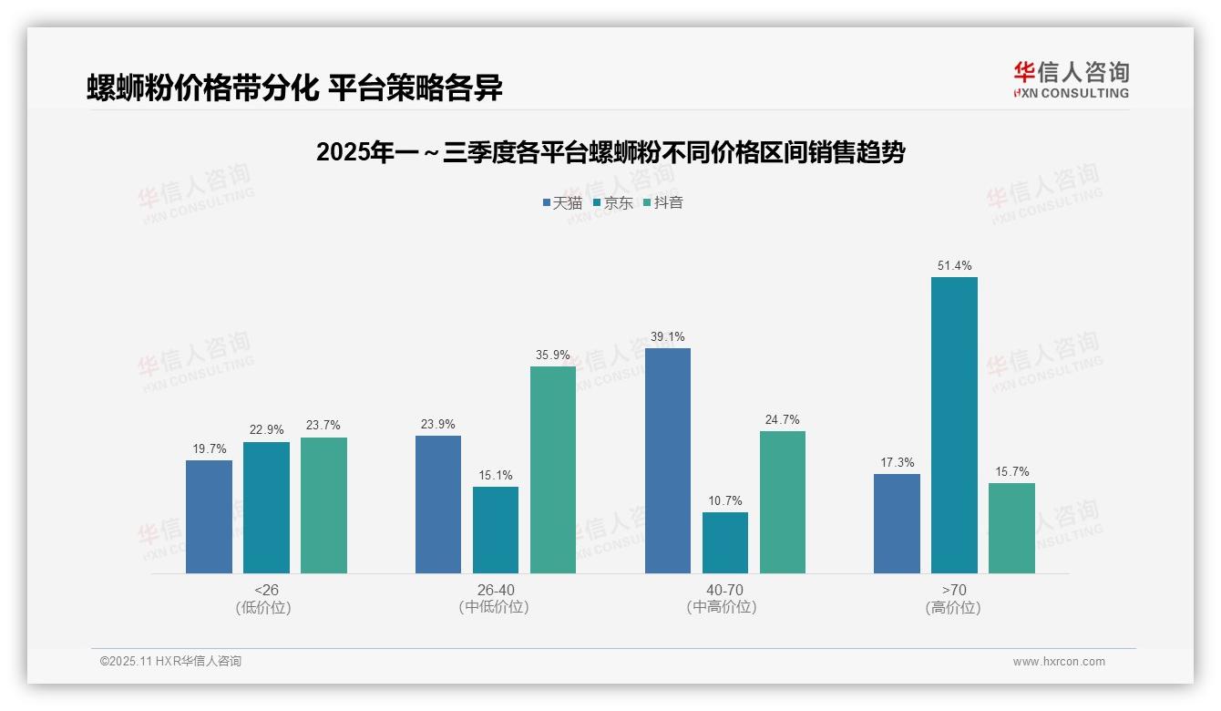 重磅发现：京东螺蛳粉高端贡献51.4%销售额，华信人咨询报告发布-2025年11月-螺蛳粉-38