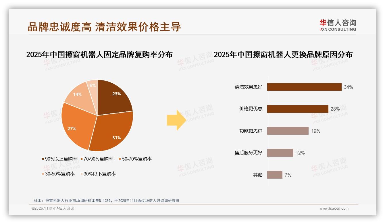 52%消费者无惧10%涨价，中端擦窗机器人品牌忠诚度真相——华信人咨询行业观察-2026年1月-擦窗机器人-38