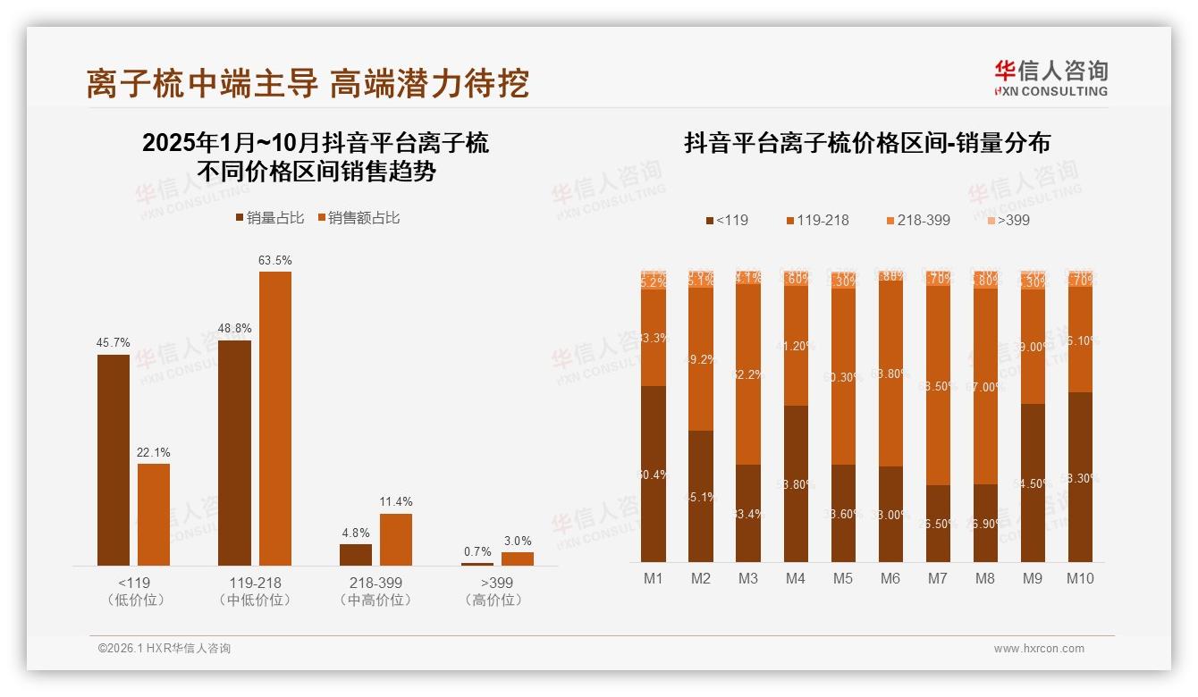 华信人咨询品类洞察：119~218元中端价格带占40.7%销售额成离子梳现金牛-2026年1月-离子梳-38