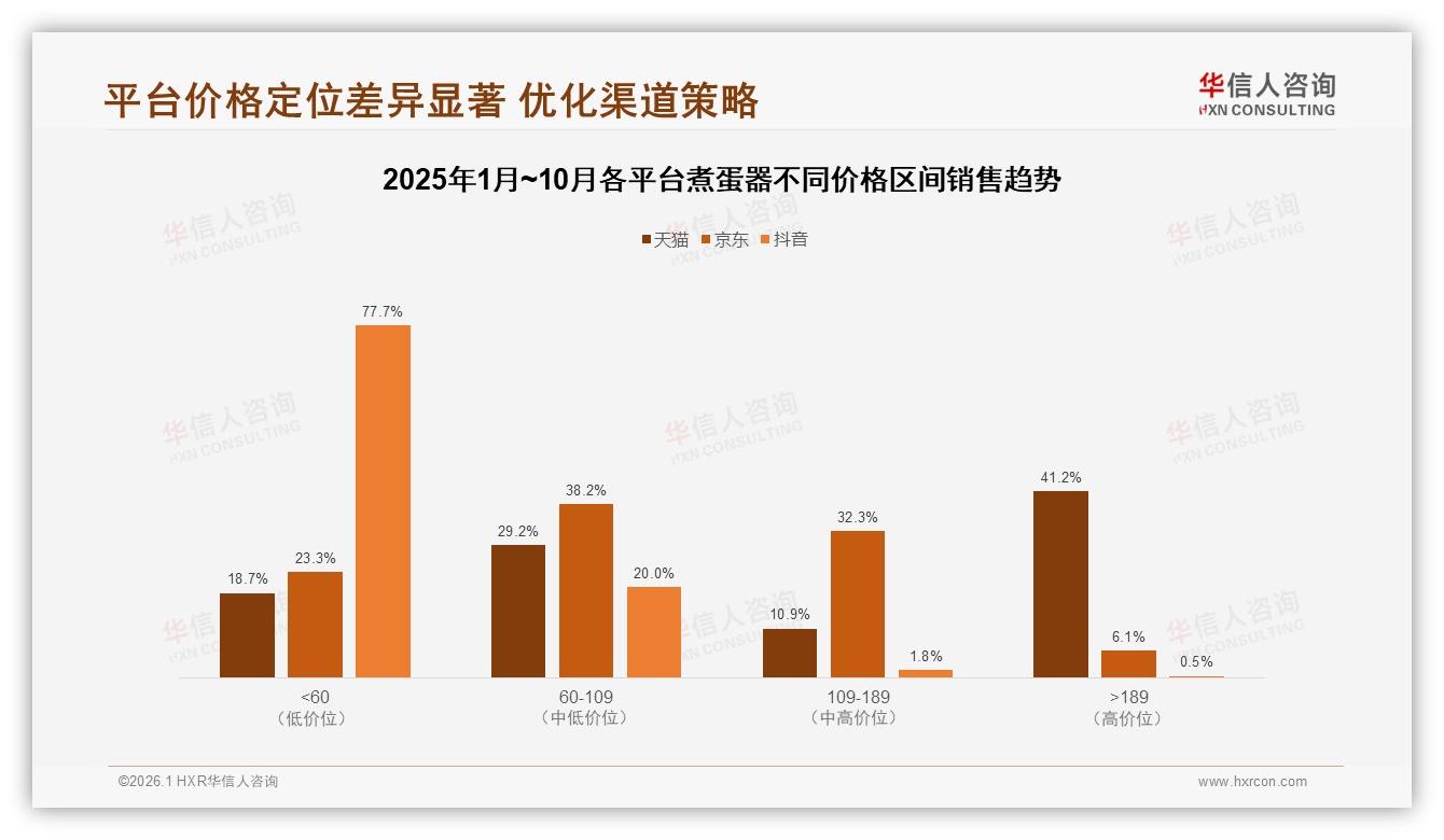 45%用户信任真实分享，煮蛋器品牌加码素人种草预算——华信人咨询行业透视-2026年1月-煮蛋器-38
