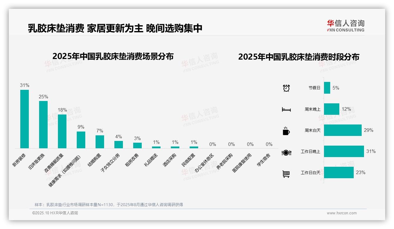 华信人咨询报告聚焦：67%消费者选择真空包装乳胶床垫-2025年10月-乳胶床垫-38