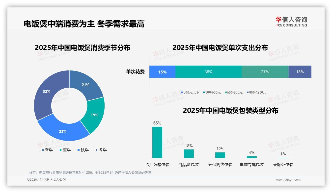 重磅发现：38%消费者选择300~500元电饭煲，华信人咨询报告发布-2025年11月-电饭煲-38