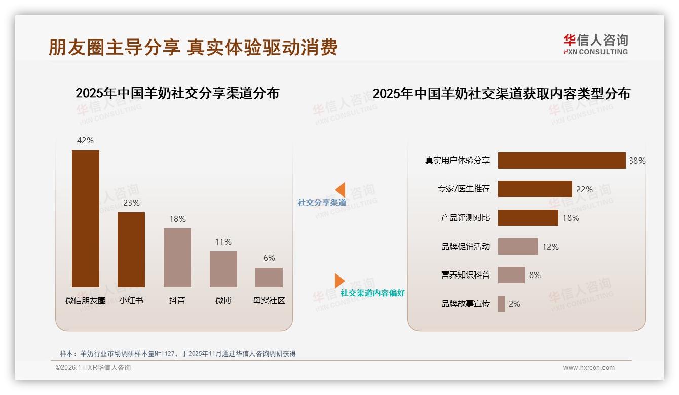 医生营养师42%信任度最高，羊奶专业背书营销路径——华信人咨询专题解读-2026年1月-羊奶-38