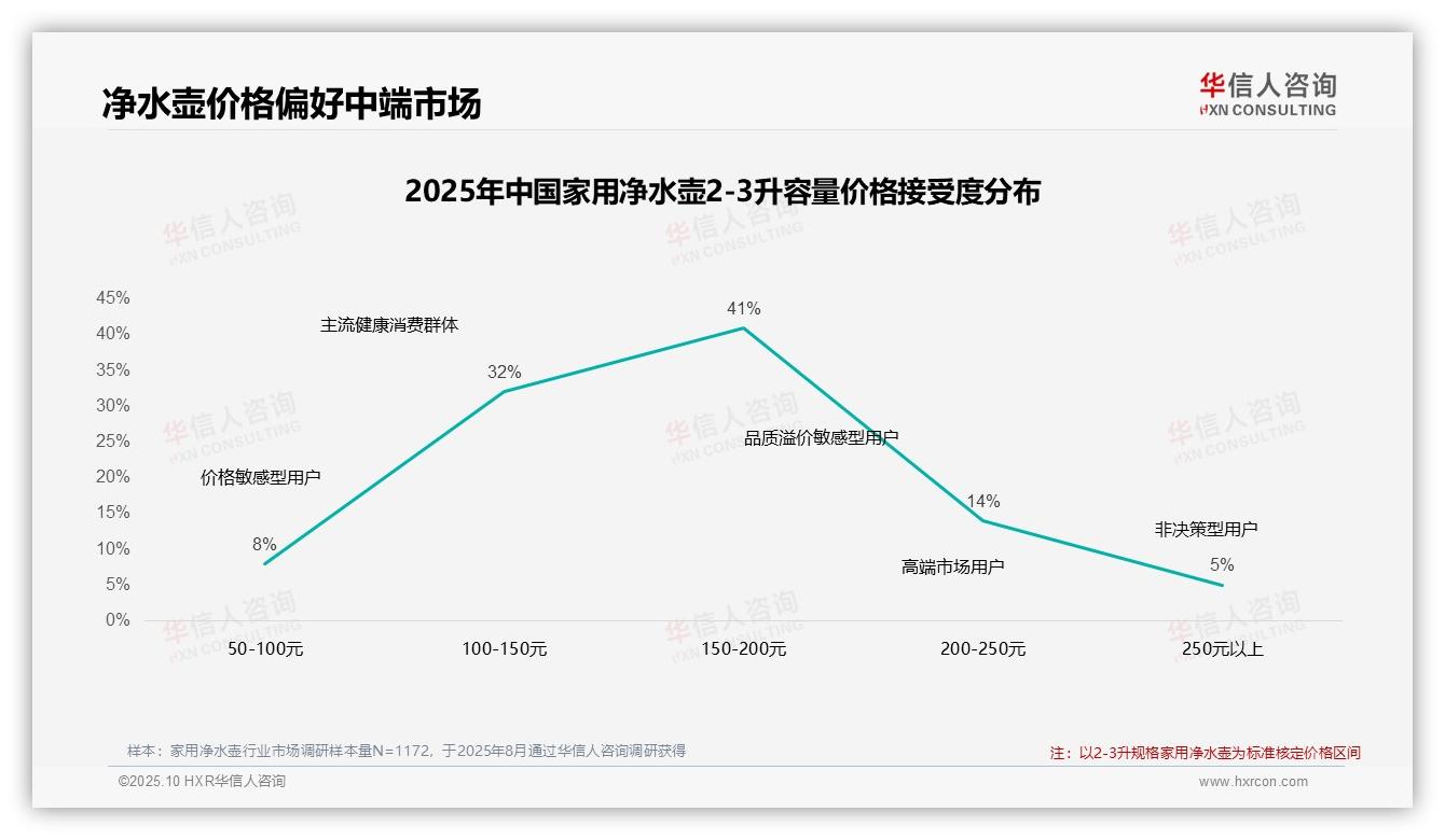 华信人咨询报告核心结论：58%消费者在价格上涨时坚持购买家用净水壶-2025年10月-家用净水壶-38