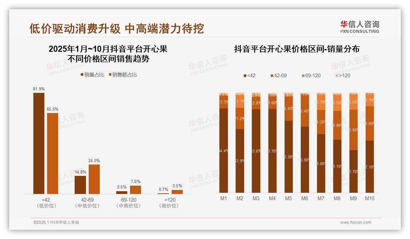 抖音低价占81%销量65%销售额，开心果消费升级潜力待挖——华信人咨询报告披露-2026年1月-开心果-38