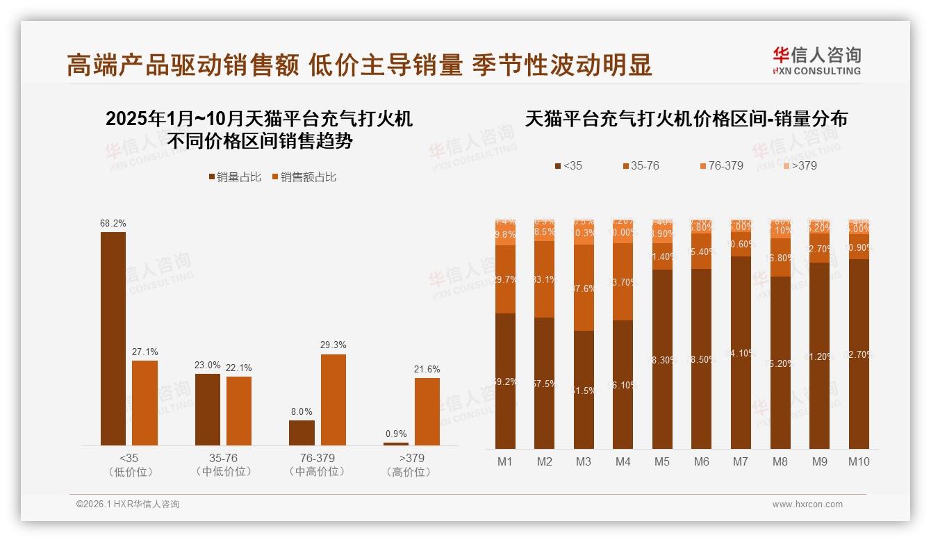 华信人咨询趋势雷达：低于10元41%市场份额，充气打火机低价王者怎么赢-2026年1月-充气打火机-38