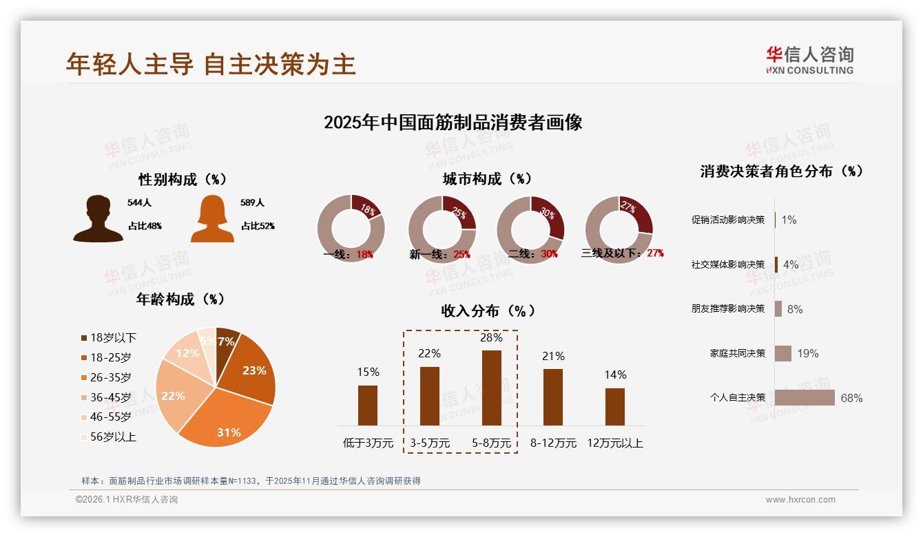 华信人咨询权威发布：26到35岁占31%面筋制品消费，品牌抢攻年轻家庭餐桌-2026年1月-面筋制品-38