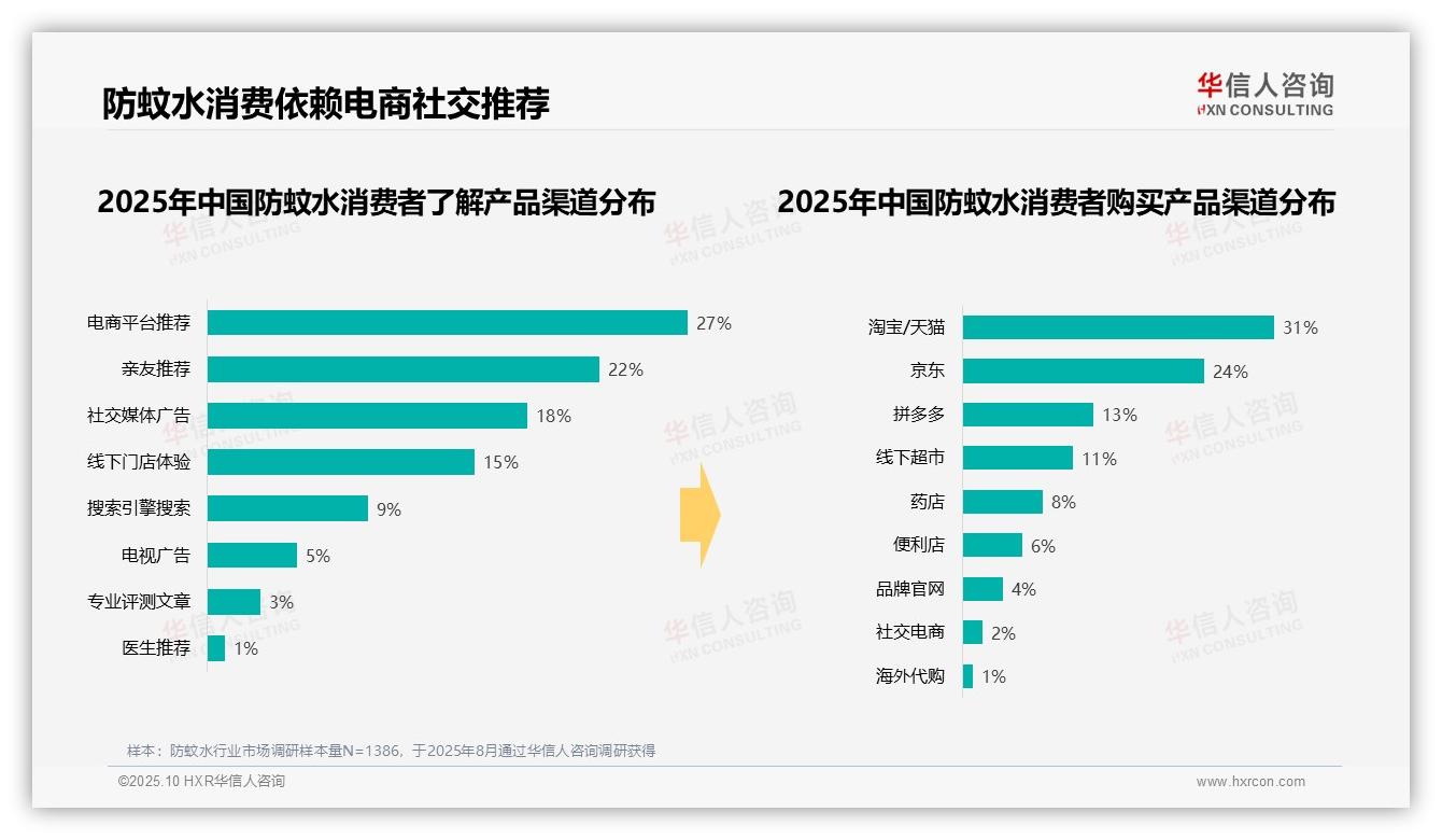权威印证：华信人咨询调研报告确认防蚊水57%消费集中于夏季-2025年10月-防蚊水-38