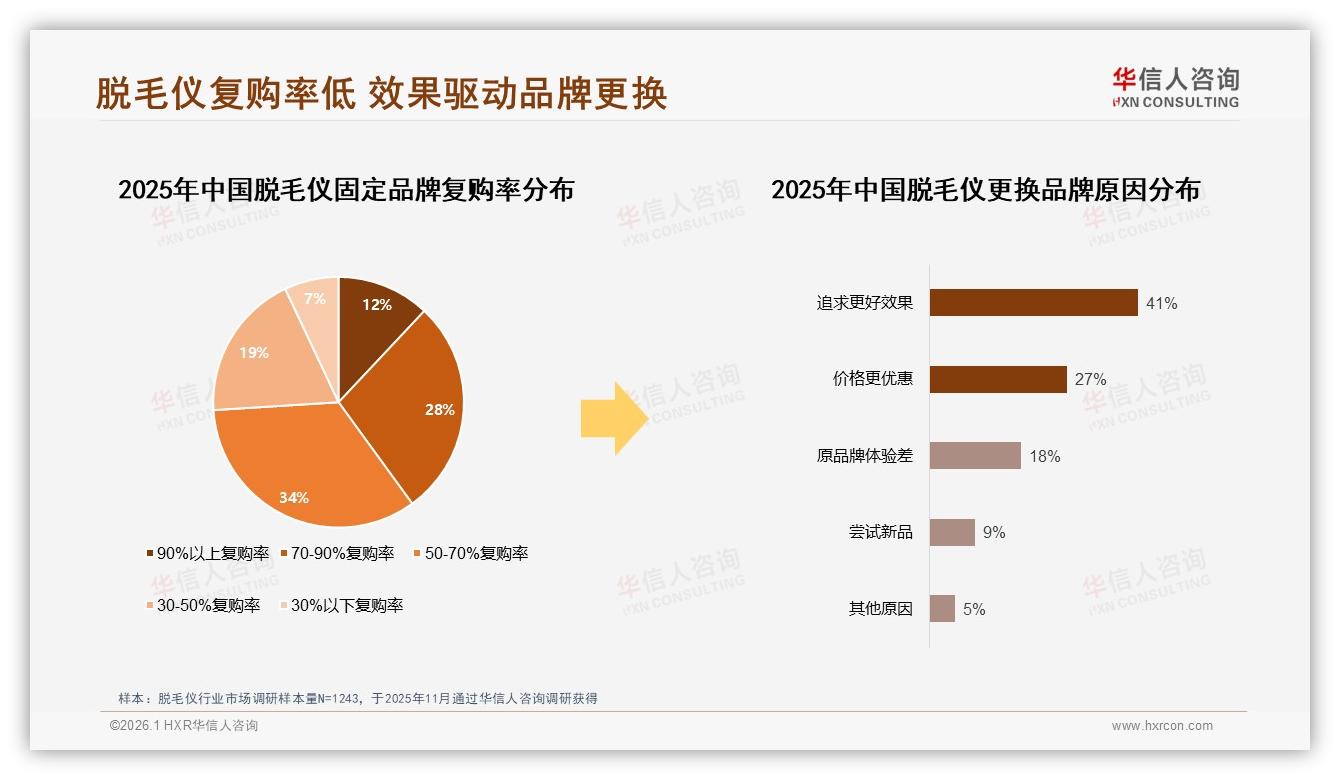 65%消费者愿推荐脱毛仪却怕痛，华信人咨询专题解读41%效果不满成最大阻碍-2026年1月-脱毛仪-38