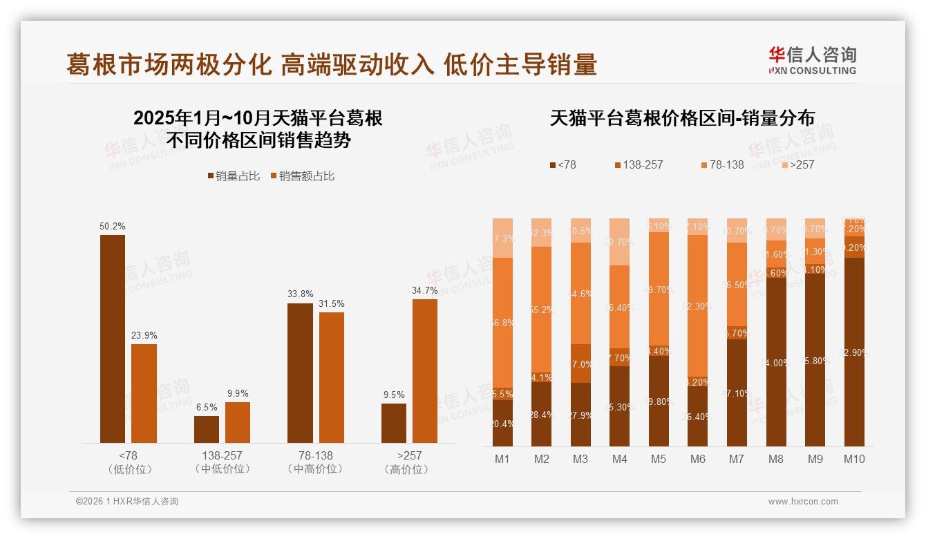 华信人咨询独家披露：仅6.4%销量贡献27%销售额，高端葛根溢价空间巨大-2026年1月-葛根-38