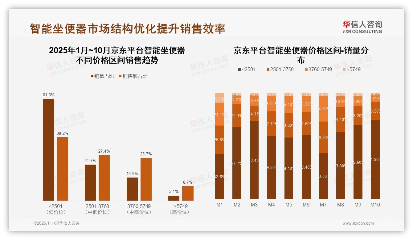 京东31.1亿元领跑智能坐便器，M10全平台11.36亿高峰——华信人咨询年度复盘-2026年1月-智能坐便器-38