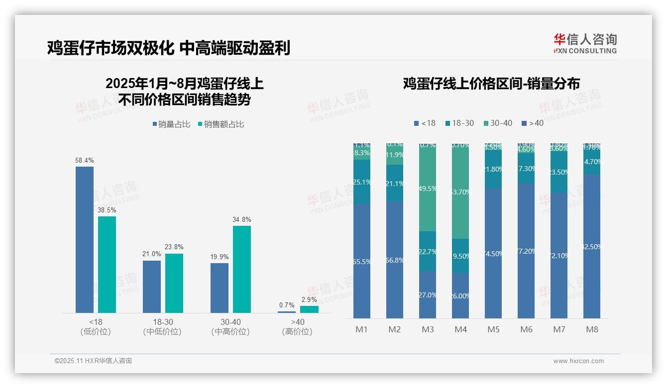 决策参考：华信人咨询报告强调抖音平台鸡蛋仔销售额仅占1.9%-2025年11月-鸡蛋仔-38