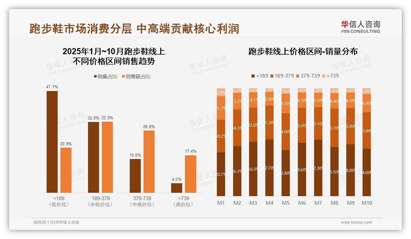 华信人咨询行业观察：跑步鞋秋季需求31%全年最高，品牌抢滩金九银十-2026年1月-跑步鞋-38