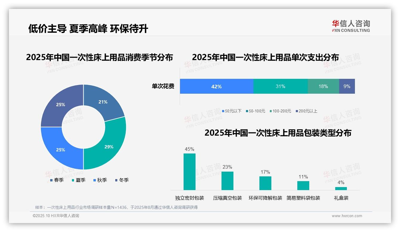 32%消费者旅行出差使用一次性床上用品——华信人咨询白皮书核心观点-2025年10月-一次性床上用品-38
