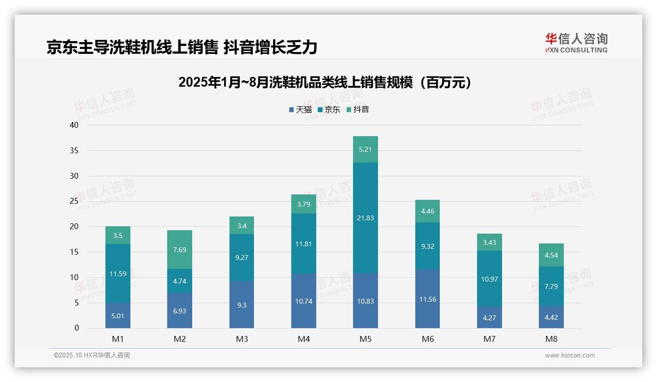 华信人咨询报告首次披露：京东独占45.2%洗鞋机线上销售份额-2025年10月-洗鞋机-38