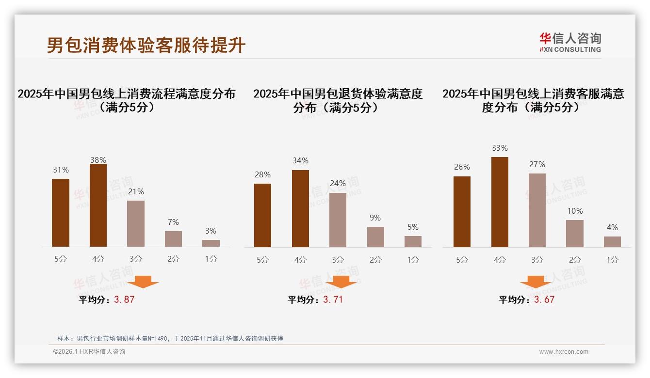华信人咨询男包趋势报告：72%男性主导38%集中26至35岁通勤场景-2026年1月-男包-38