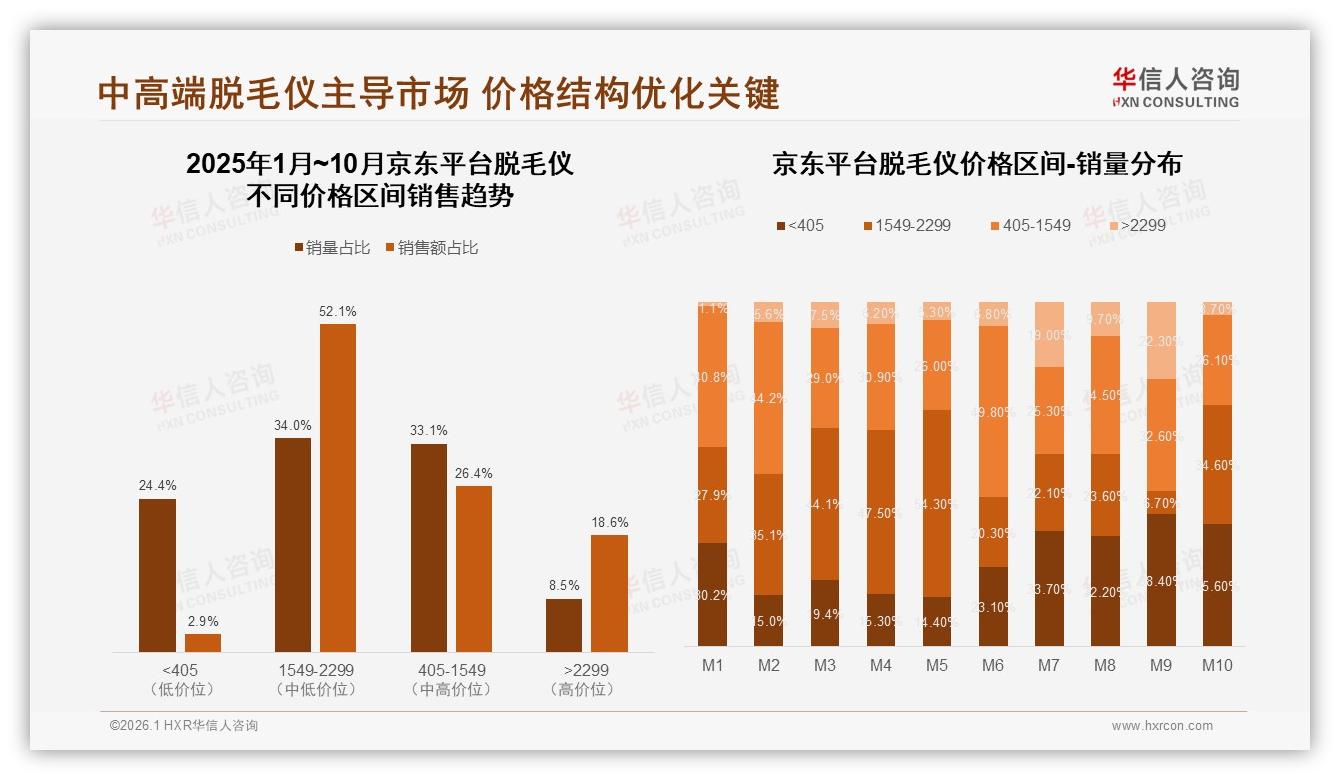 价格上涨10%仅15%消费者换牌，华信人咨询脱毛仪品类洞察称品牌忠诚超预期-2026年1月-脱毛仪-38