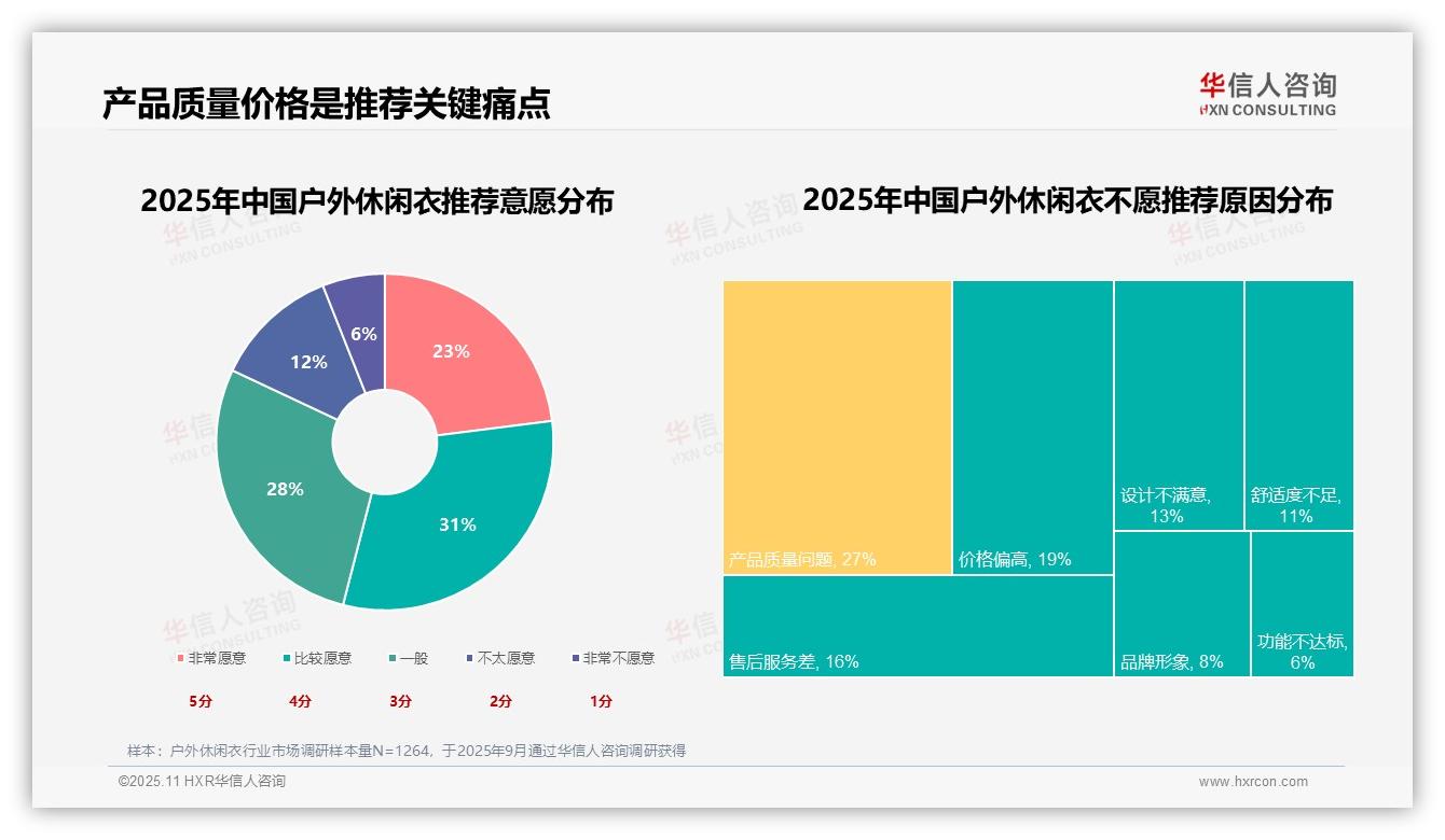 官方数据：华信人咨询报告显示32%消费者因实际需求购买户外休闲衣-2025年11月-户外休闲衣-38