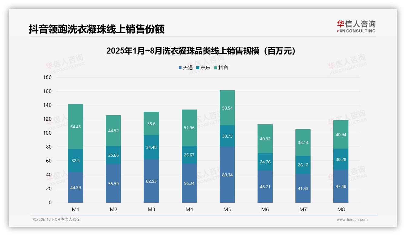 华信人咨询报告首次披露：57.3%消费者购买低价洗衣凝珠-2025年10月-洗衣凝珠-38