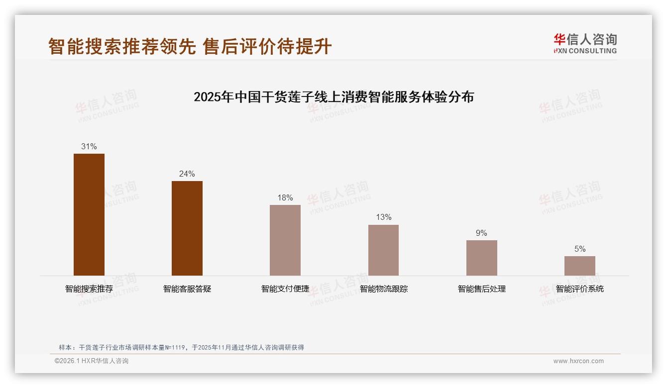 干货莲子退货体验仅53%满意，华信人咨询专题解读智能售后短板-2026年1月-干货莲子-38