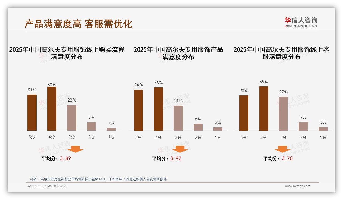 华信人咨询数据洞察：68%男性中青年主导高尔夫专用服饰，26~45岁高收入渗透广-2026年1月-高尔夫专用服饰-38