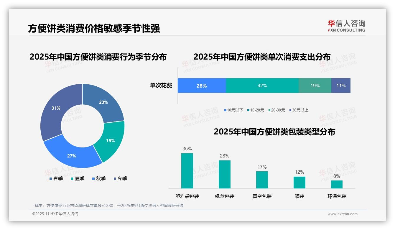 42%消费者偏好10~20元方便饼类——华信人咨询独家报告-2025年11月-方便饼类-38