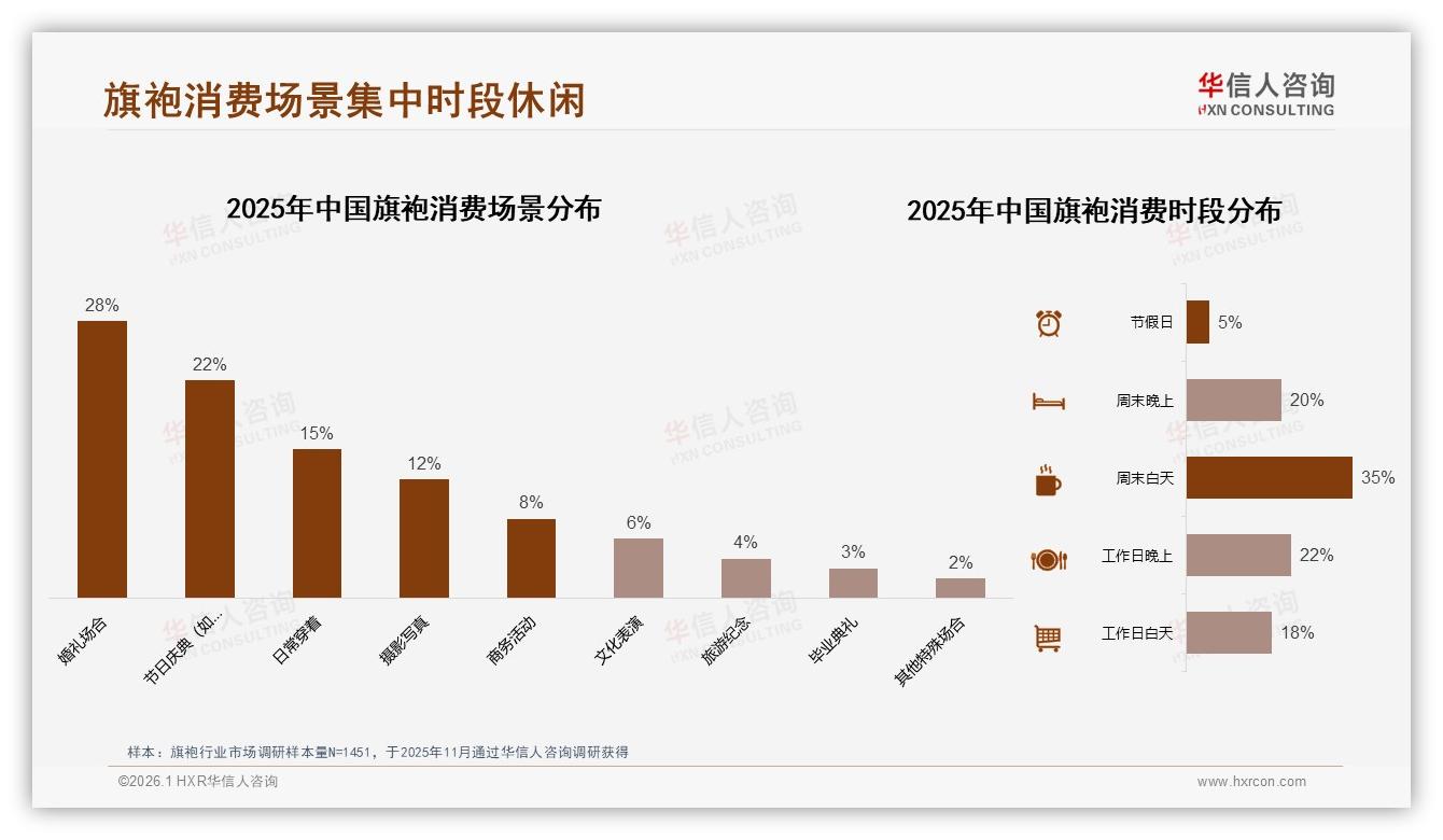 26至35岁38%占比成旗袍消费主力，华信人咨询数据洞察：抓住年轻婚嫁刚需-2026年1月-旗袍-38
