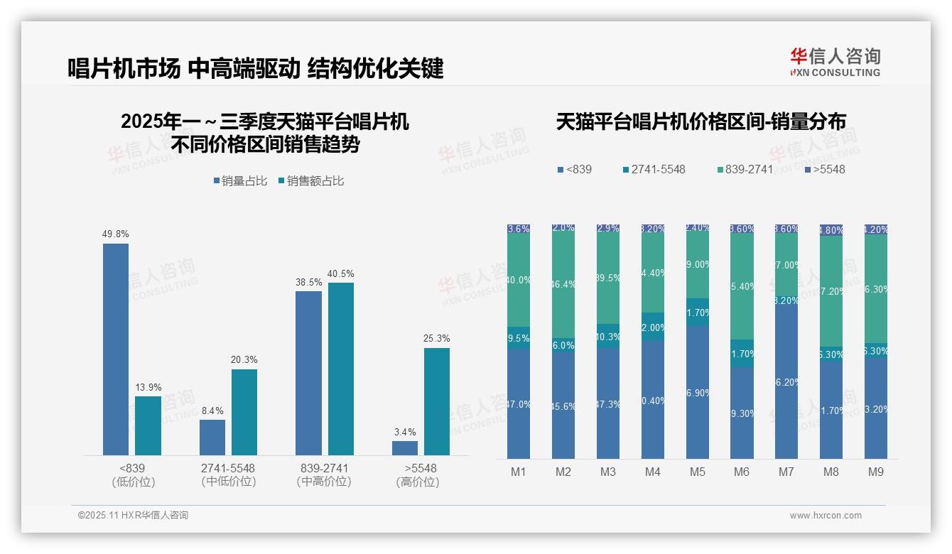 天猫唱片机高端产品销售额占比25.3%——华信人咨询独家报告-2025年11月-唱片机-38