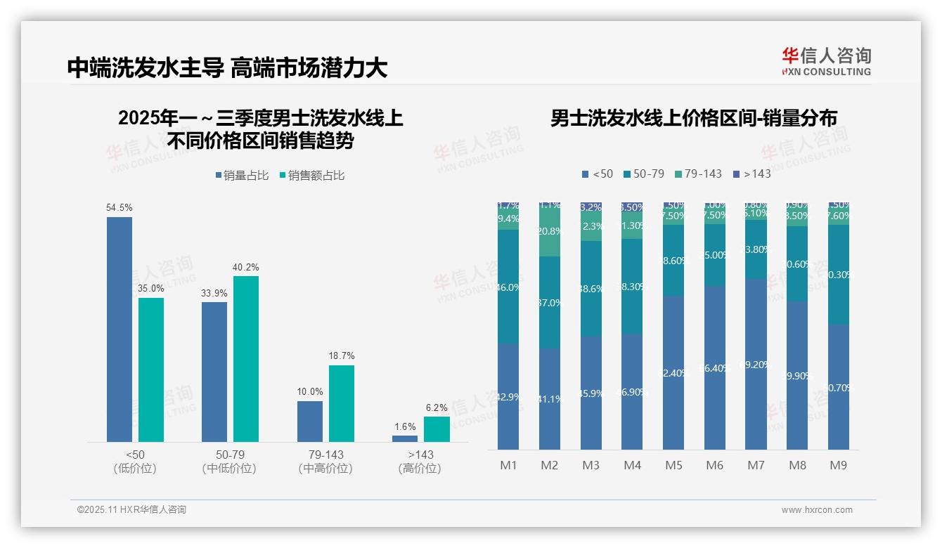 男士洗发水中端市场销售额占比40.2%，盈利核心凸显——引自华信人咨询消费者调研报告-2025年11月-男士洗发水-38
