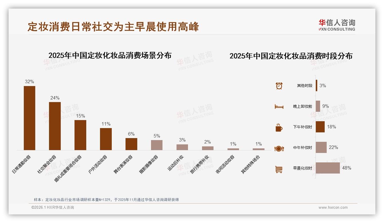 定妆化妆品57%用户复购率超70%，38%因尝新换品牌——华信人咨询年度复盘-2026年1月-定妆化妆品-38