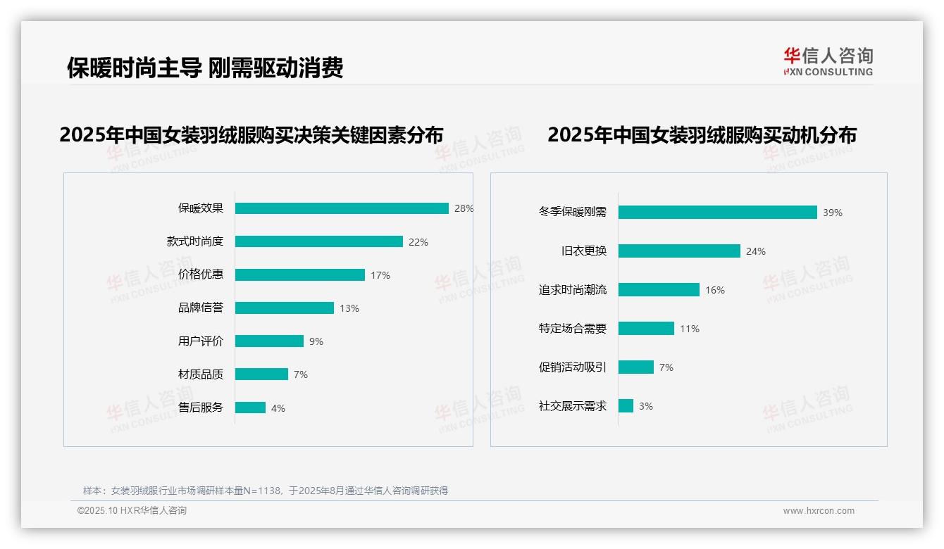 权威印证：华信人咨询调研报告确认保暖性能31%成女装羽绒服消费者首选-2025年10月-女装羽绒服-38