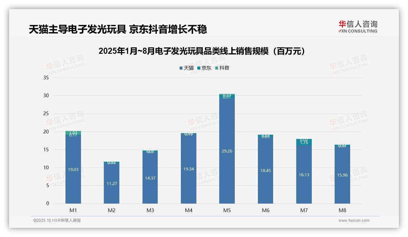 电子发光玩具中端价格带贡献34.2%销售额——华信人咨询独家报告-2025年10月-电子发光玩具-38