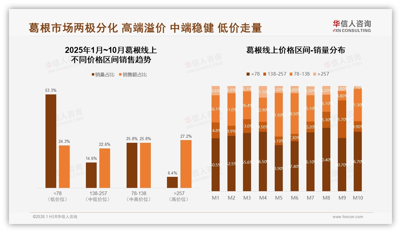 47%消费者面对涨价仍忠诚，葛根品牌可适度提价10%撬动利润-2026年1月-葛根-38